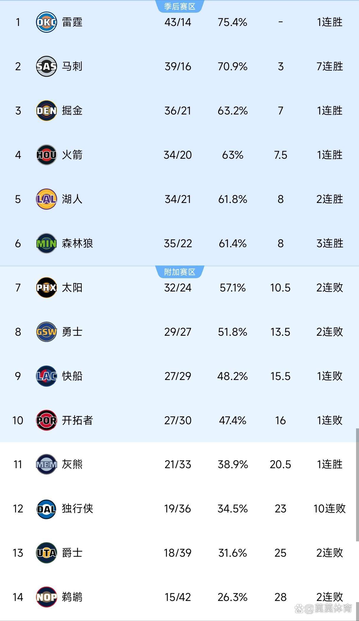 kaiyun-赛后洛杉矶快船调整名单以备NBA季后赛；造点机会环节打磨；目标明确；训练强度明显提升的简单介绍